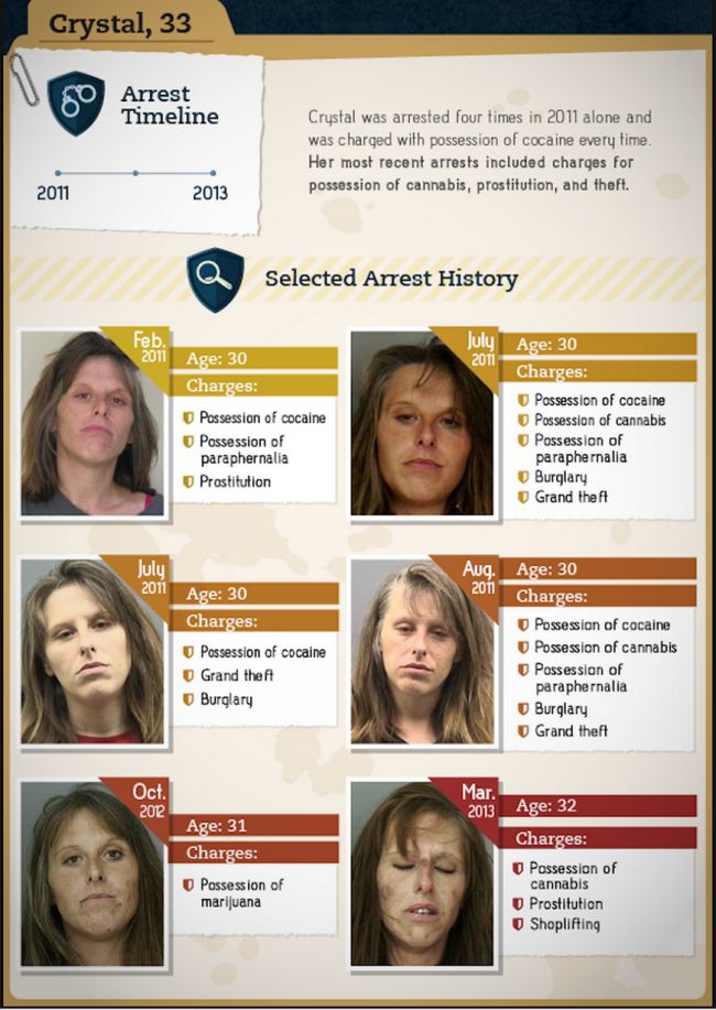 Crystal, 33 80 Arrest Timeline Crystal was arrested four times in 2011 alone and was charged with possession of cocaine every time. Her most recent arrests included charges for possession of cannabis, prostitution, and theft. 2011 2013 a Selected Arrest…