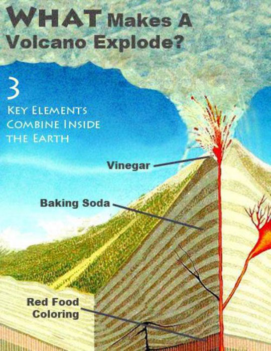 do volcanoes erupt - What Makes A Volcano Explode? Key Elements Combine Inside The Earth Vinegar Baking Soda Red Food Coloring