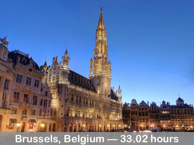 Citizens of Brussels take the fewest days of holiday of any city on this list — just 18 per year. But that doesn't stop them having one of the best work-life balances on earth, working only 1,717 hours annually.