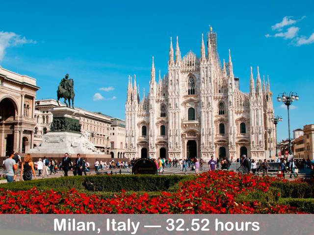 Despite being in the country's financial hub, Milanese workers are the most relaxed in all of Italy when it comes to work, spending nearly 12% fewer hours in the office compared to the global average.