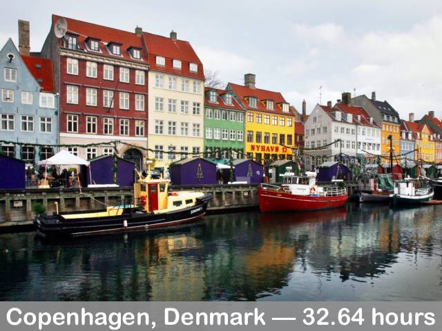 Copenhagen was recently voted as the city with the ninth-best quality of life anywhere on earth. Some of that success is probably down to the city's relaxed attitude to working. The average citizen works 11.4% fewer hours than the global average.