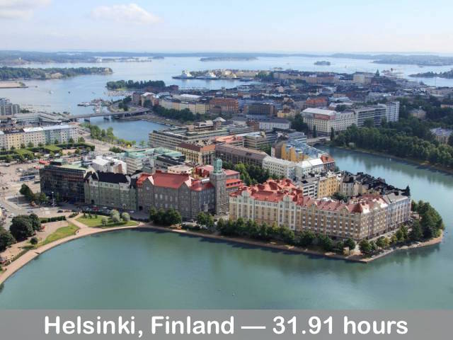 Clocking less than 32 hours a week, or just under 6 1/2 hours a day in a five-day working week, employees in Finland's capital work more than 14% fewer than the average global worker.