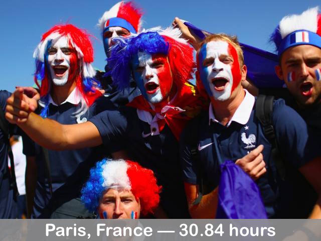 Parisians are the easiest-going people of any major city, working just under 31 hours per week, or 1,603.8 hours every year. That's almost 18% fewer hours than the global average.