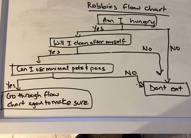 The most important flow chart