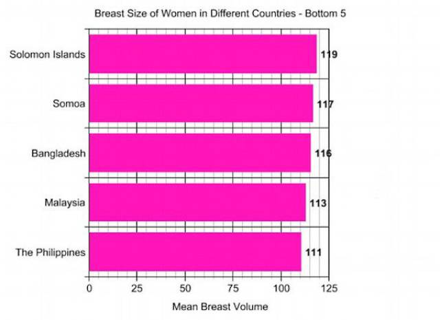 Here are the countries with the smallest breasts.