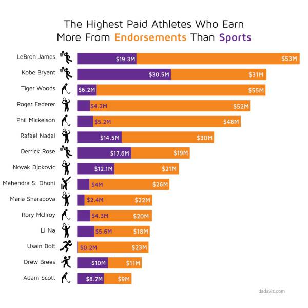 The top 15 athletes making more from endorsements than from actual sports