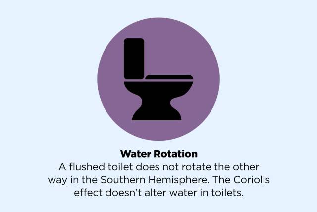 diagram - Water Rotation A flushed toilet does not rotate the other way in the Southern Hemisphere. The Coriolis effect doesn't alter water in toilets.