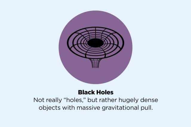 circle - Black Holes Not really "holes," but rather hugely dense objects with massive gravitational pull.