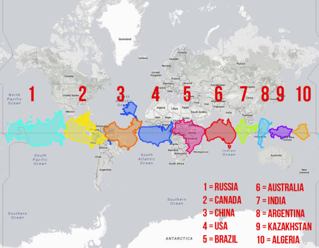 And finally, here’s what happens when you place the 10 largest countries in the world next to each other on the equator.