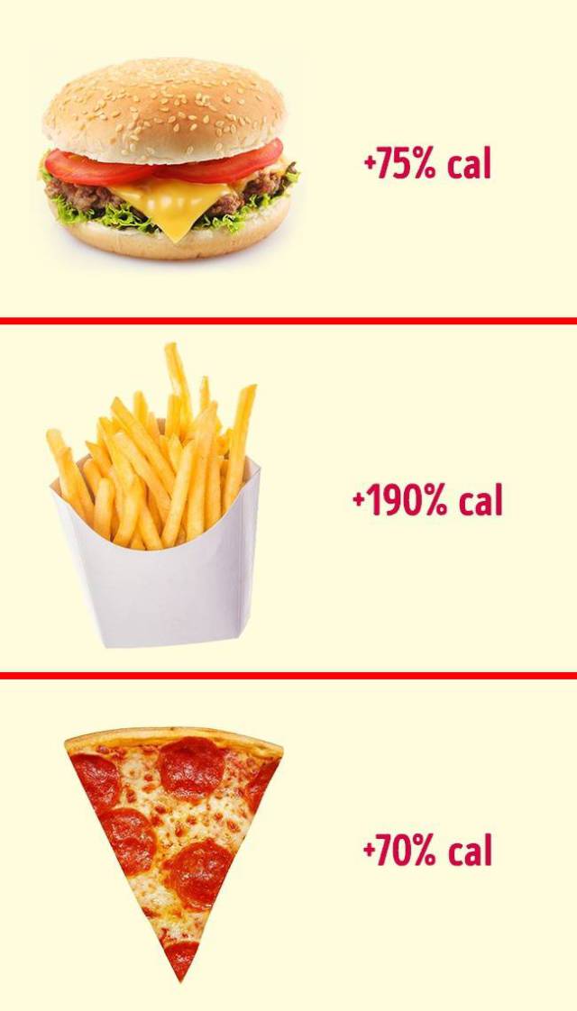 Fast food today is way more caloric than 30 years ago. Today the portions of our favorite foods have increased, and so has the amount of calories in them. For example, a cheeseburger contains 75% more calories compared to its "predecessor" from the 1980s. 20 years ago, French fries were 2 times less caloric. Pizza has gained 70% more calories.