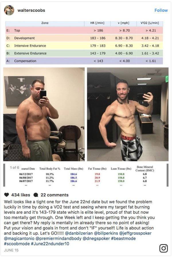 Chris continued to drill Walter daily stating “I had him swinging with a weighted hammer; that pushed his heart rate up while working his core. There was boxing, workouts with a medicine ball, cycling, rowing, weights.”
After continually revamping his diet and intensifying his daily workouts, on June 22, 2017, the day the bet concluded, the results were announced…
Walter was not down to only 10% body fat, actually, he only retained 8.8 percent instead. In only 6 months Walter had gone from 242 lbs. all the way down to a chiseled 175 lbs.