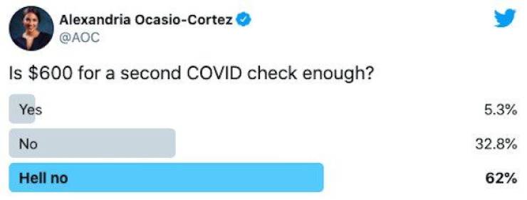 diagram - Alexandria OcasioCortez Is $600 for a second Covid check enough? Yes 5.3% No 32.8% Hell no 62%