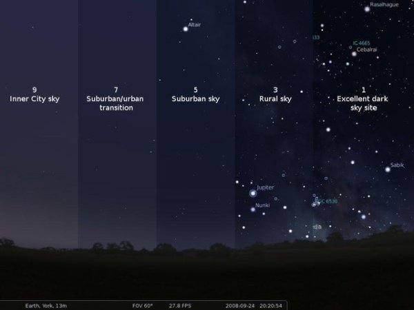 effects of light pollution - Rasalague Atal 4663 Cebalra 9 5 Inner City sky 3 Rural sky Suburbanurban transition Suburban sky Excellent dark sky site Sabik Jupiter Nunki Earth, York, 13m Fov 60" 27.8 Fps 54