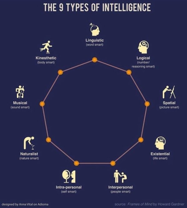 diagram - The 9 Types Of Intelligence Linguistic word smart Kinesthetic body smart Logical number reasoning smart pek Musical sound smart Spatial picture smart Naturalist nature smart Existential life smart M Intrapersonal self smart Interpersonal people 