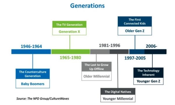 generation chart - Generations The Tv Generation Generation X The First Connected Kids Older en z 19461964 19811996 2006 19651980 19972005 The Counterculture Generation Baby Boomers The Last to Grow Up Offline Older Millennial The Technology Inherent Youn