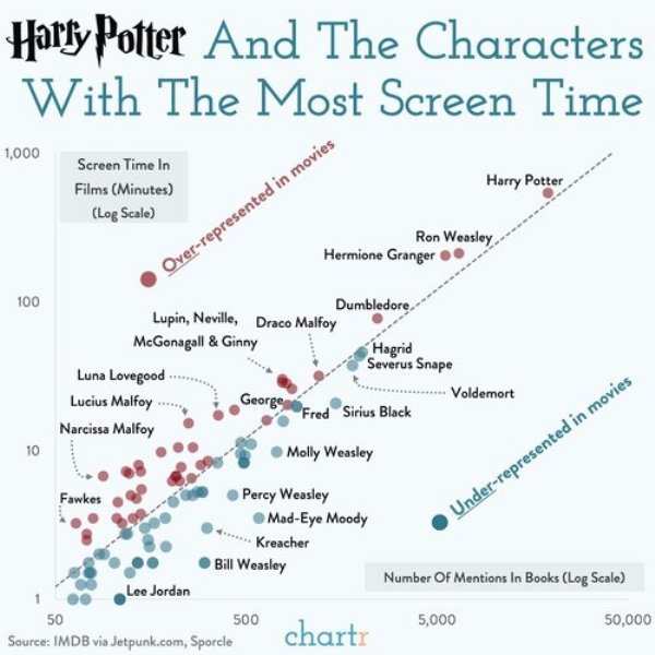 harry potter screen time - Harly Potter And The Characters With The Most Screen Time 1,000 Screen Time In Films Minutes Log Scale Harry Potter Ron Weasley Hermione Granger Overrepresented in movies 100 0 Dumbledore Lupin, Neville, Draco Malfoy McGonagall 