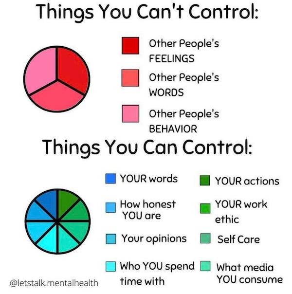 Motivation - Things You Can't Control Other People's Feelings Other People's Words Other People's Behavior Things You Can Control Your words Your actions How honest You are Your work ethic Your opinions Self Care Who You spend time with What media You con