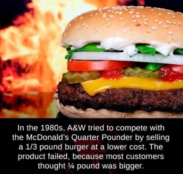describe america in one - In the 1980s, A&W tried to compete with the McDonald's Quarter Pounder by selling a 13 pound burger at a lower cost. The product failed, because most customers thought 44 pound was bigger.
