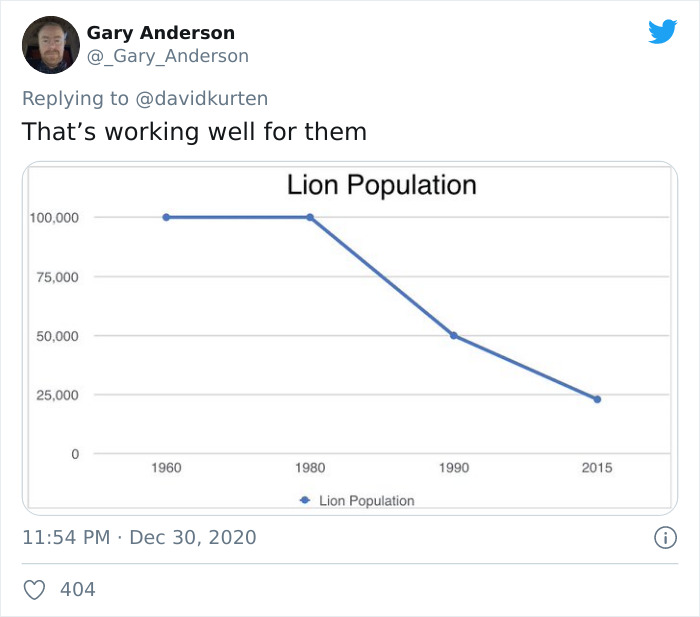 angle - Gary Anderson Anderson That's working well for them Lion Population 100,000 75,000 50,000 25,000 1960 1980 1990 2015 Lion Population 404