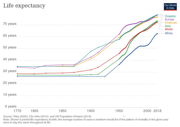 The life expectancy number we know for the midde ages includes the infant mortality, so 13th-century English nobles had 30 year life expectancy at birth, but when they reached the age of 21, they would normally have a expectancy of 64.