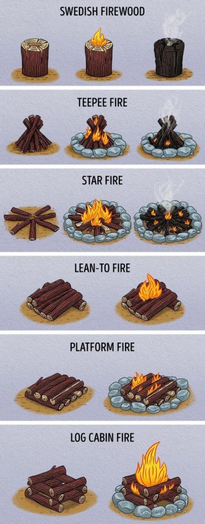 different ways to build a fire - Swedish Firewood Teepee Fire Star Fire LeanTo Fire Platform Fire Log Cabin Fire