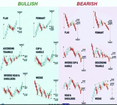 diagram - Bullish Bearish Target Target Flag Pennant Sch Buy Stop Flag Pennant Target Target Ascending Triangle Cup & Handle Step Stop Inverse Cup & Handle Descending Triangle Target Tret Tet Inverse Head & Shoulders Wedge Target Step Port Stop Buy Head &