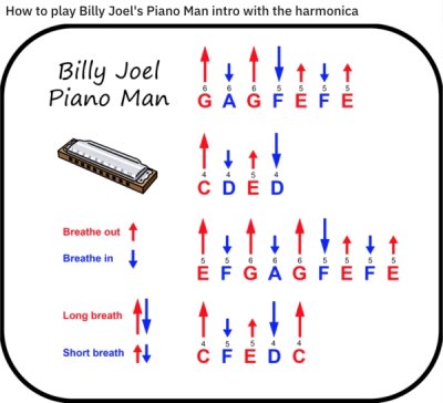 number - How to play Billy Joel's Piano Man intro with the harmonica Billy Joel Piano Man G F E E 6 5 5 5 5 Cded Breathe out Breathe in 5 6 6 6 6 5 5 5 5 Efg Ag Long breath Short breath tt C Edc