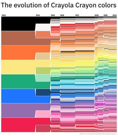 crayola colour chart - The evolution of Crayola Crayon colors 1903 1958 1972 1990 1998 2010