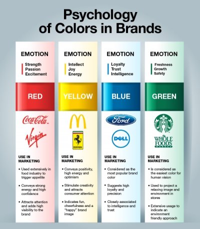 psychology of colors in brands - Psychology of Colors in Brands Emotion Emotion Strength Passion Excitement Emotion Intellect Joy Energy Emotion Loyalty Trust Intelligence Freshness Growth Safety Red Yellow Blue Green Coca Cola. m Ford Ningin Dell Whole F