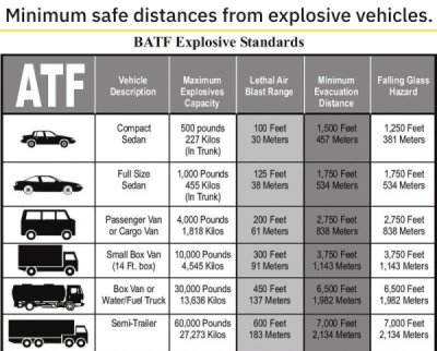 material - Minimum safe distances from explosive vehicles. Batf Explosive Standards Ate Vehicle Description Maximum Explosives Capacity Lethal Air Blast Range Minimum Evacuation Distance Falling Glass Hazard Compact Sedan 500 pounds 227 kilos in Trunk 100