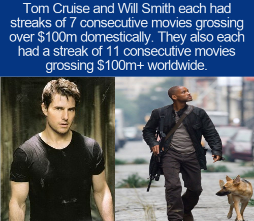 photo caption - Tom Cruise and Will Smith each had streaks of 7 consecutive movies grossing over $100m domestically. They also each had a streak of 11 consecutive movies grossing $100m worldwide.