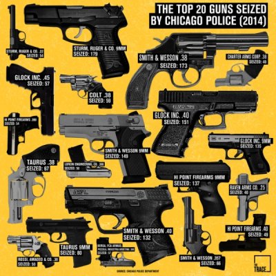 guns confiscated in chicago - The Top 20 Guns Seized By Chicago Police 2014 Stier Serer 54 Sturm. Ruger & Co. Sim Seized 179 Smith & Wesson.38 Datas Corp.30 Seze 41 Seized 173 Glock Inc. 45 Seized57 Colt 38 Seized58 Glock Inc. 40 Seized 151 Sem Flock Inco