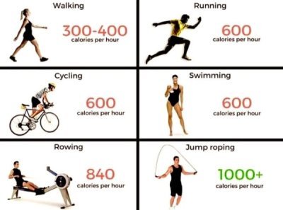 aerobic exercise calories burned per hour - Walking Running 300400 calories per hour 600 calories per hour Cycling Swimming 600 calories per hour 600 calories per hour Rowing Jump roping 840 calories per hour 1000 calories per hour