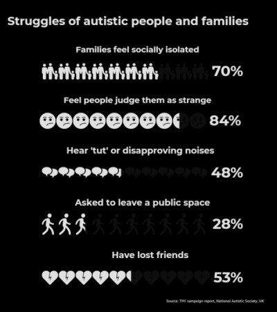 monochrome - Struggles of autistic people and families Families feel socially isolated Mmmmmmmmm 70% Feel people judge them as strange ee@@@@@ 84% Hear 'tut' or disapproving noises 48% Asked to leave a public space Sts 28% Have lost friends 53% Saw Thi ca