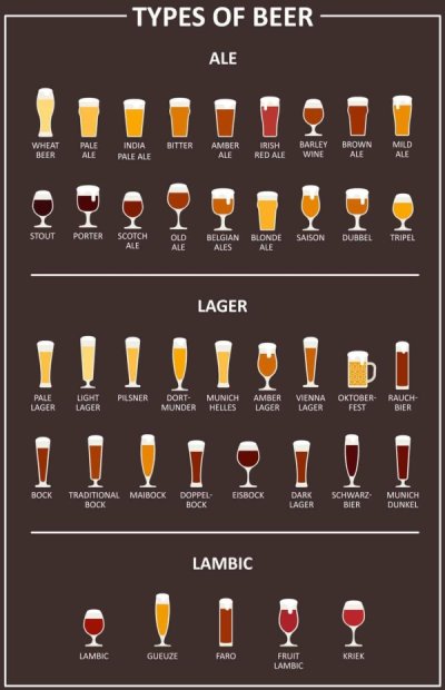 beer types - Types Of Beer Ale Wheat Beer Pale Ale Bitter India Pale Ale Amber Ale Irish Red Ale Barley Brown Wine Ale Mild Ale Stout Porter Scotch Ale Dubbel Old Ale Saison Tripel Belgian Blonde Ales Ale Lager Il Pale Lager Light Lager Pilsner Dort Munic