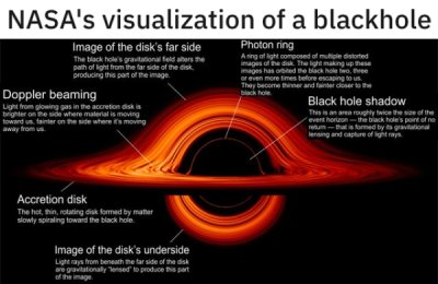 black hole break down - Nasa's visualization of a blackhole Image of the disk's far side The black holes grautational featers the path of light from the far side of the disk producing this part of the image. Doppler beaming brighter on the side where mate