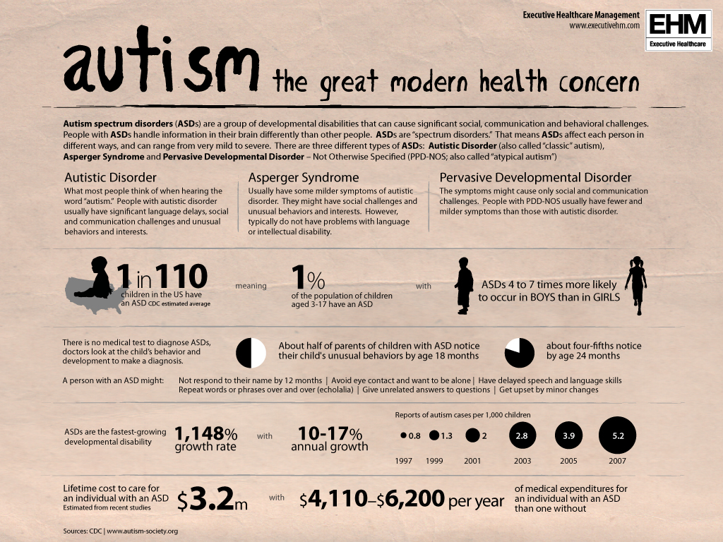 autism stats.i dont really care but you might.