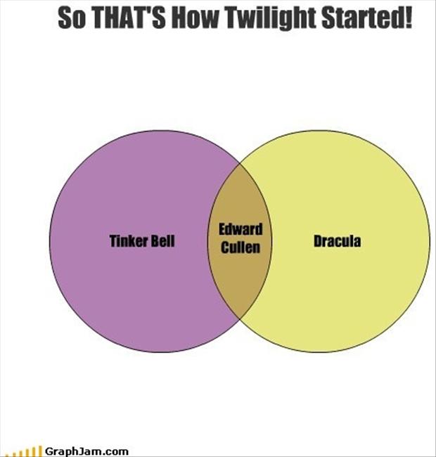 Funny Graphs that are true
