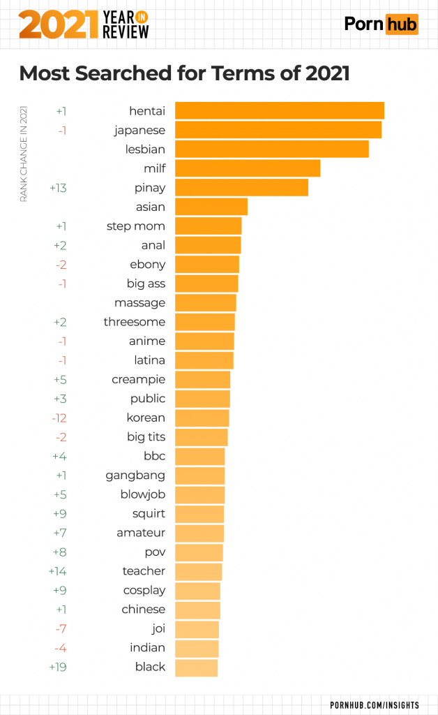 pornhubs year in review - Pornhub - 202TXEARO Porn hub Review Most Searched for Terms of 2021 hentai Rank Change In 2021 japanese lesbian milf 13 pinay asian step mom anal 2 22 2 1 2 u w tyy 5 3 ebony big ass massage threesome anime latina creampie public