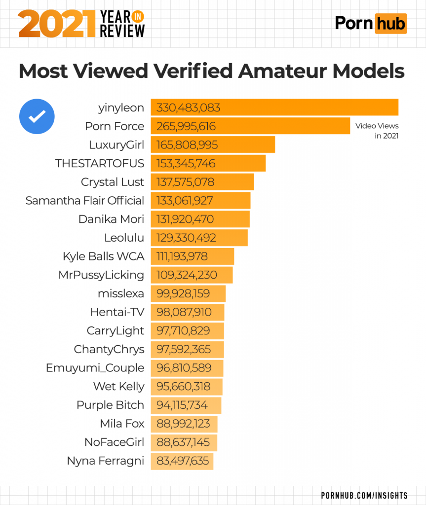 pornhubs year in review - document - 2021 Medew Yearo Porn hub Most Viewed Verified Amateur Models Video Views in 2021 yinyleon 330,483,083 Porn Force 265,995,616 LuxuryGirl 165,808,995 Thestartofus 153,345746 Crystal Lust 137575,078 Samantha Flair Offici
