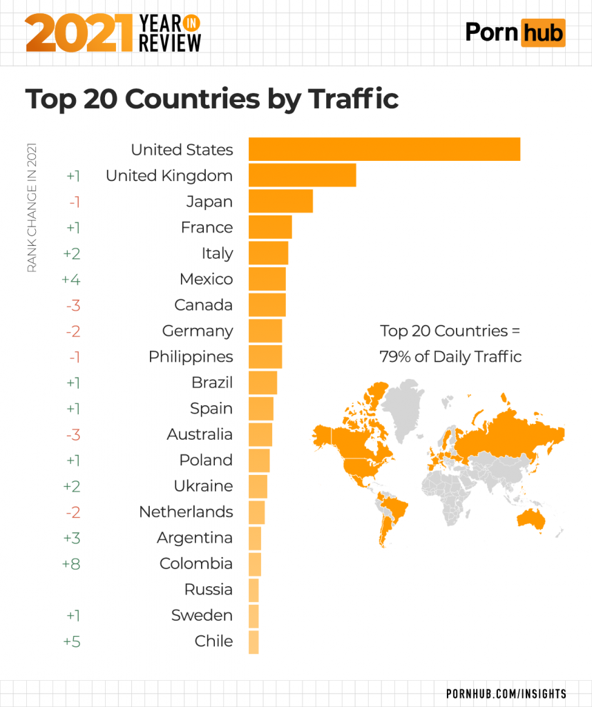 pornhubs year in review - Pornhub - 202 Review Year Porn hub Top 20 Countries by Traffic Rank Change In 2021 2 4 3 2. o a w . W t . t Top 20 Countries 79% of Daily Traffic 1 United States United Kingdom Japan France Italy Mexico Canada Germany Philippines