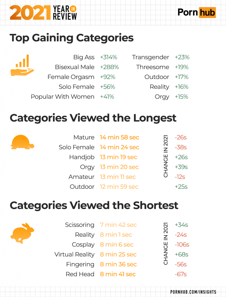 pornhubs year in review - orange - 2021 Review Pornhub Top Gaining Categories Big Ass 334% Transgender 23% Bisexual Male 288% Threesome 19% Female Orgasm 92% Outdoor 17% Solo Female 56% Reality 16% Popular With Women 41% Orgy 15% Categories Viewed the Lon