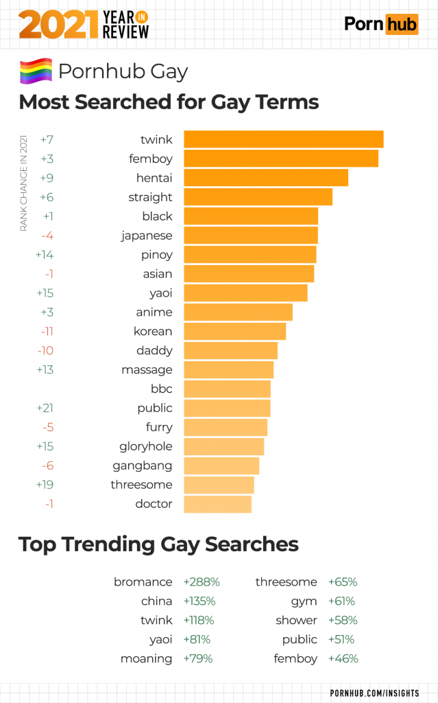 pornhubs year in review - Pornhub - 202TXEARO Porn hub Review Pornhub Gay Most Searched for Gay Terms 7 3 Rank Change In 2021 9 6 4 14 1 15 3 twink femboy hentai straight black japanese pinoy asian yaoi anime korean daddy massage bbc public furry gloryhol
