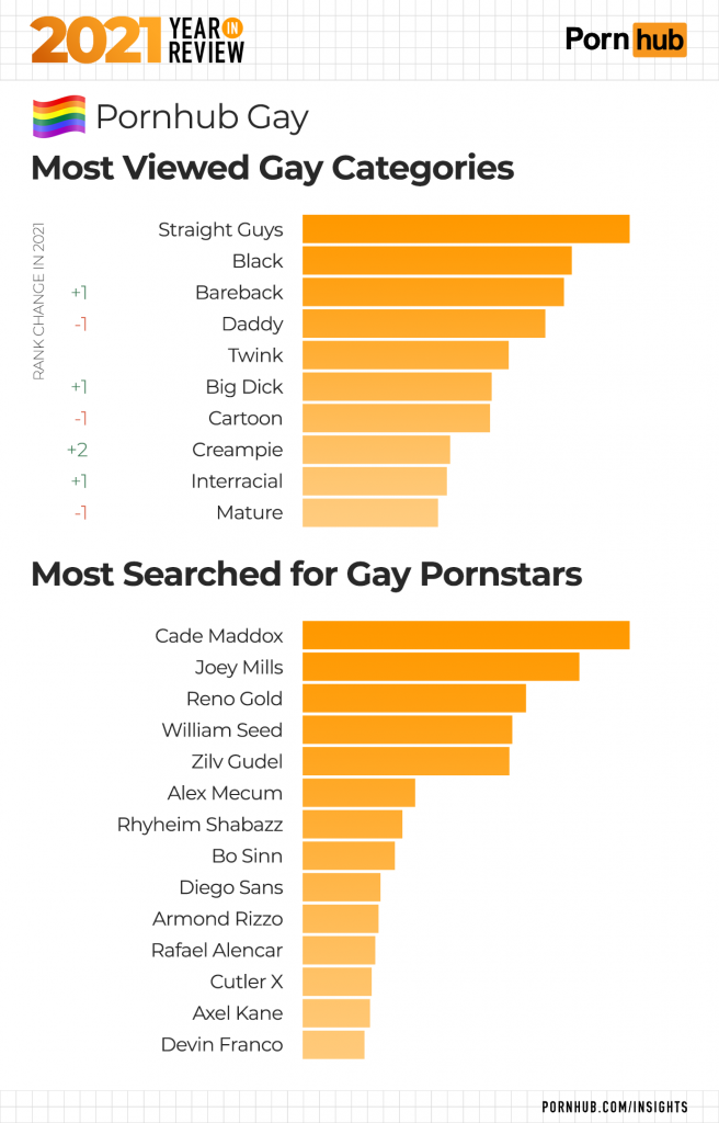 pornhubs year in review - best lifestyle medical specialties - 202 Review Year Porn hub Pornhub Gay Most Viewed Gay Categories Rank Change In 2021 Straight Guys Black Bareback Daddy Twink Big Dick Cartoon Creampie Interracial 1 2 1 1 Mature Most Searched 