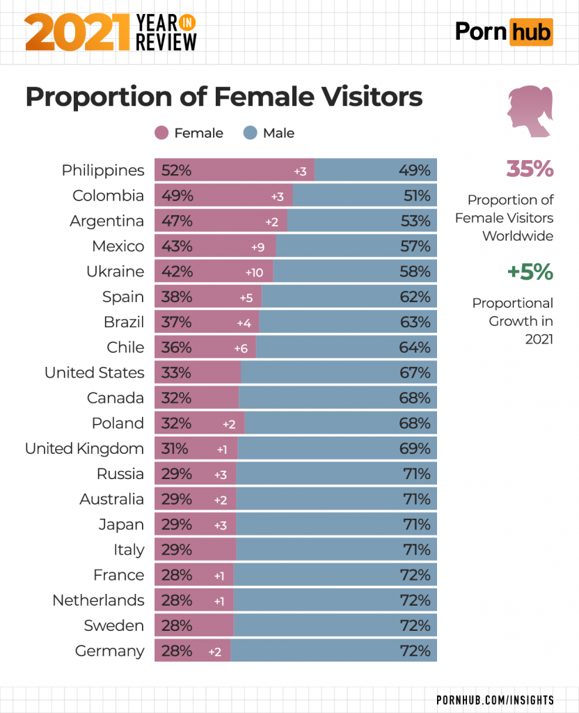 pornhubs year in review - material - 2021 Rebrew Yearo Pornhub 35% Proportion of Female Visitors Worldwide 9 5% Proportional Growth in 2021 6 Proportion of Female Visitors Female Male Philippines 52% 49% Colombia 49% 51% Argentina 47% 53% Mexico 43% 5796 