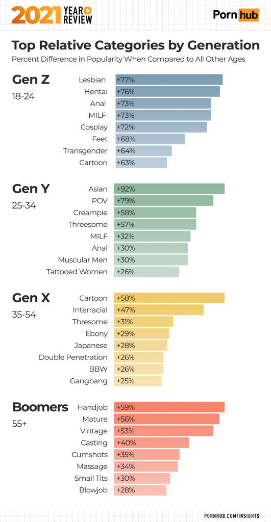 pornhubs year in review - porhub 2021 insight - 2027 Xear Porn hub Review Top Relative Categories by Generation Percent Difference in Popularity When compared to All Other Ages Gen Z 1824 Lesbian 77% Hentai 76% Anal 73% Milf 73% Cosplay 72% Feet 68% Trans
