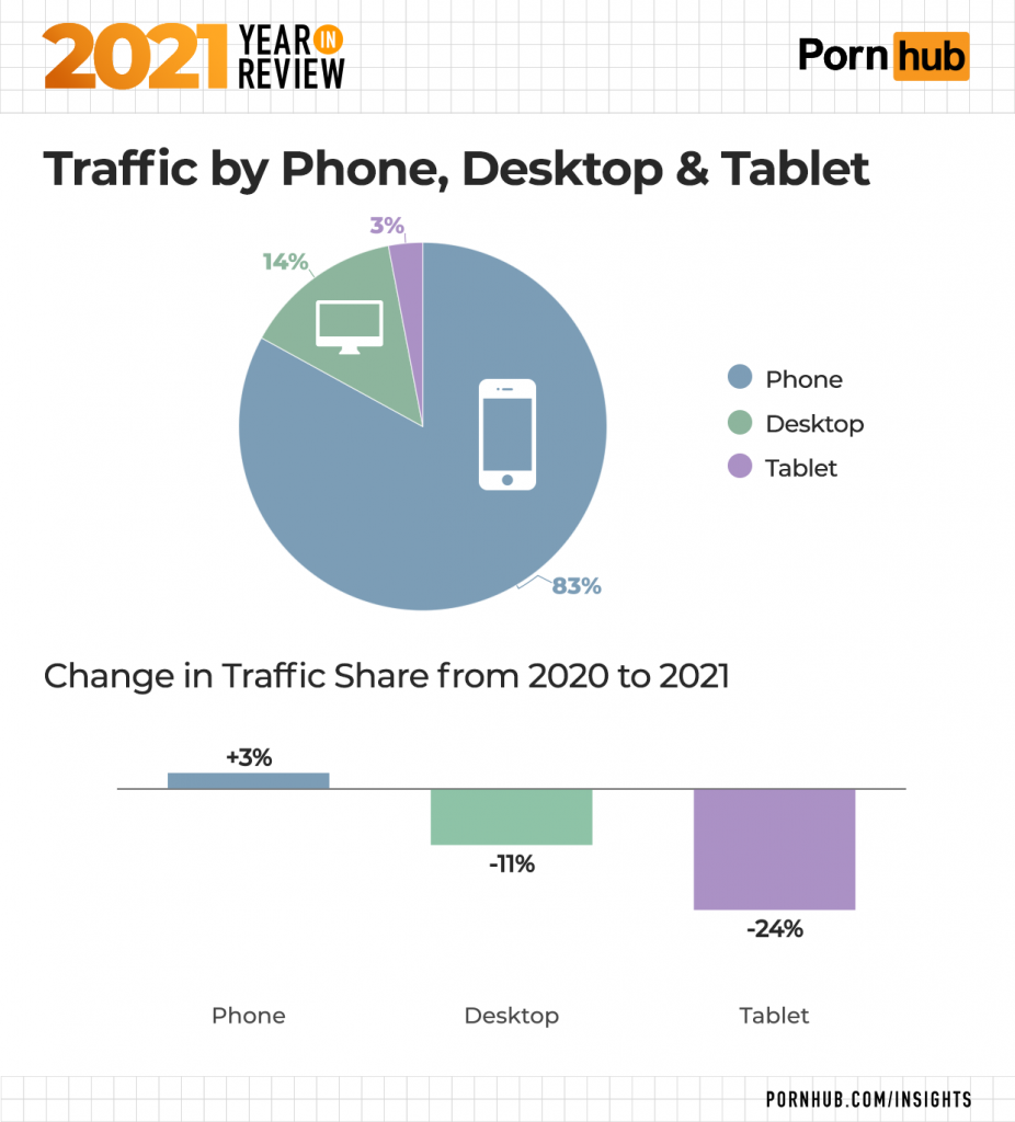 pornhubs year in review - 2021 Keview Porn hub Traffic by Phone, Desktop & Tablet Phone Desktop Tablet 83% Change in Traffic from 2020 to 2021 3% 17% 24% Phone Desktop Tablet Pornhub.ComInsights
