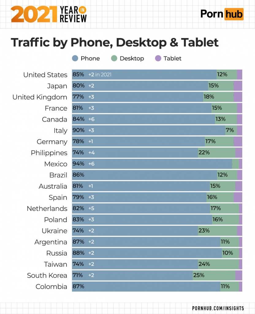 pornhubs year in review - 2021 porn hun review - 2021 Recrew Yearo Porn hub Traffic by Phone, Desktop & Tablet Tablet Phone Desktop 12% 15% 18% 15% 13% 7% 17% 22% 12% United States 95% 2in202|| Japan 80% 2 United Kingdom 77% 3 France 81% Canada 84% 46 Ita
