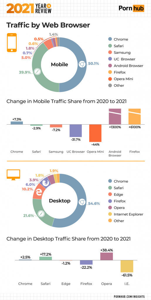 pornhubs year in review - web page - 2021 Year Review Porn hub Traffic by Web Browser 1.4% Chrome Safari 0.5% 0.6% 1.8% 0.7% 5.0% Samsung . Mobile 50.1% Uc Browser Android Browser 39.9% Firefox Opera Mini Other Change in Mobile Traffic from 2020 to 2021 7
