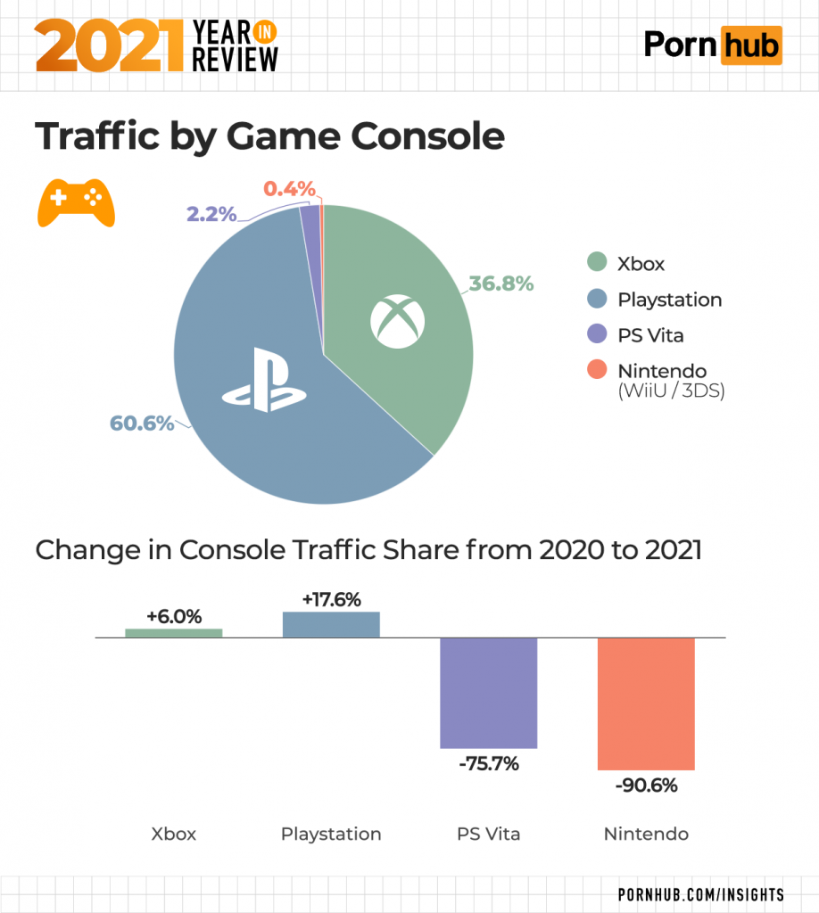 pornhubs year in review - Video game console - 202 Redrew Porn hub Traffic by Game Console 0.4% 2.2% 36.8% Xbox Playstation Ps Vita Nintendo WiiU3DS B 60.6% Change in Console Traffic from 2020 to 2021 17.6% 6.0% 75.7% 90.6% Xbox Playstation Ps Vita Ninten